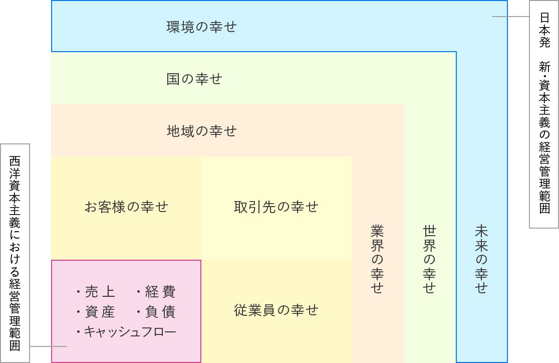 十方よし経営 全体像